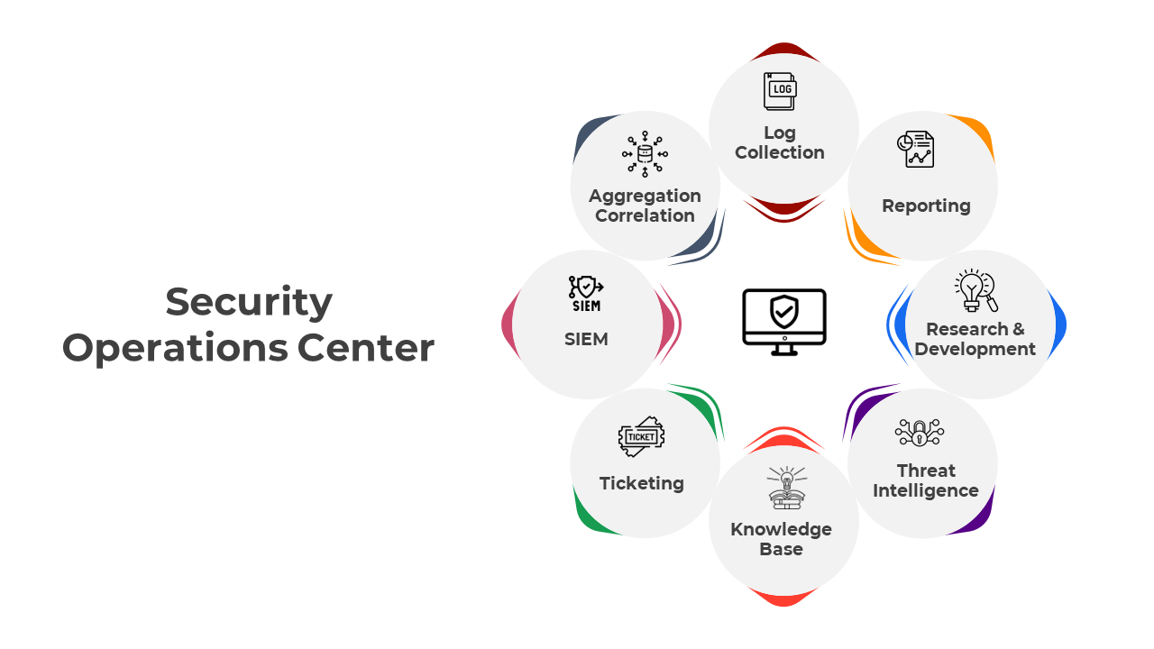 Security Operations Center PowerPoint And Google Slides