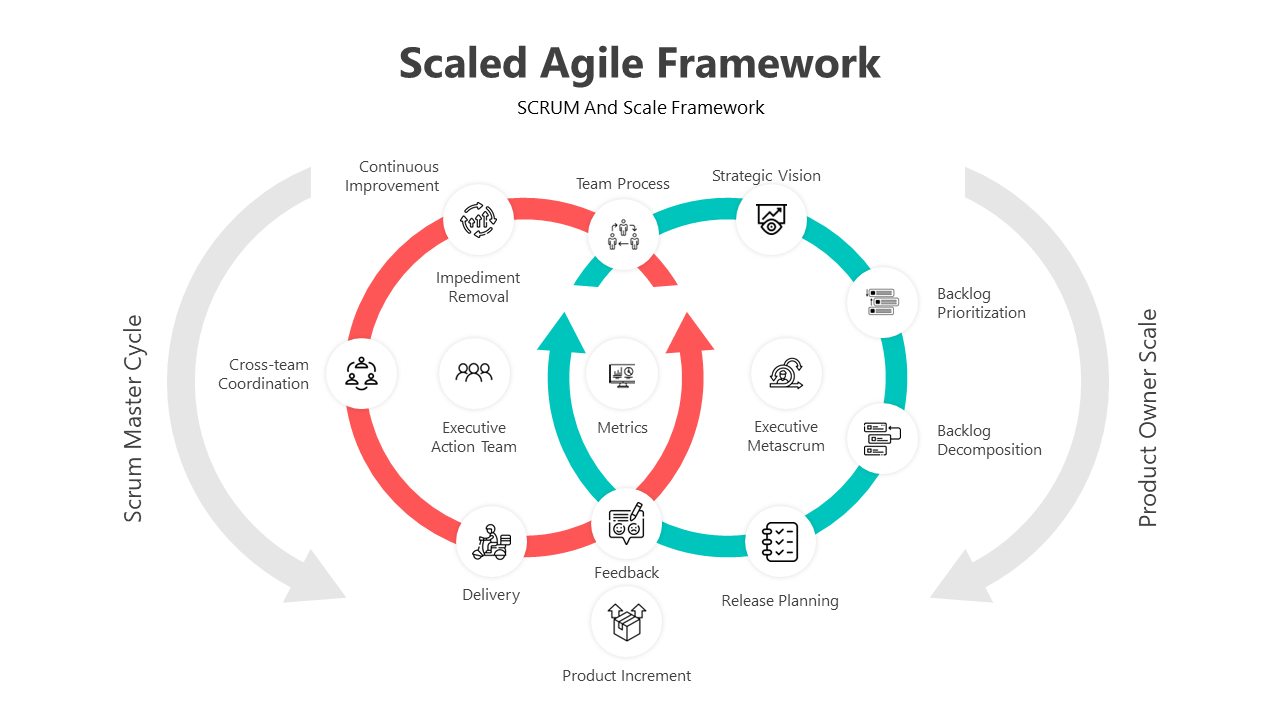 Scaled Agile Framework Presentation And Google Slides