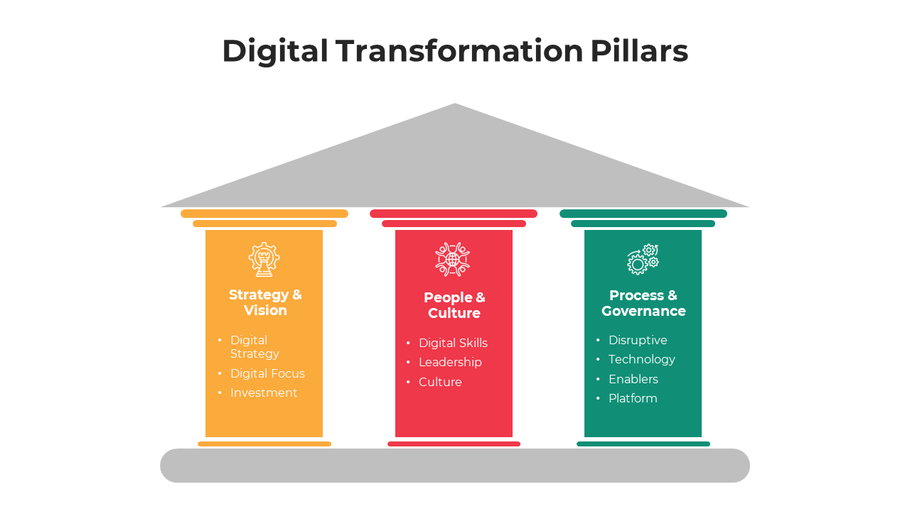 Digital Transformation Pillars PowerPoint Presentation