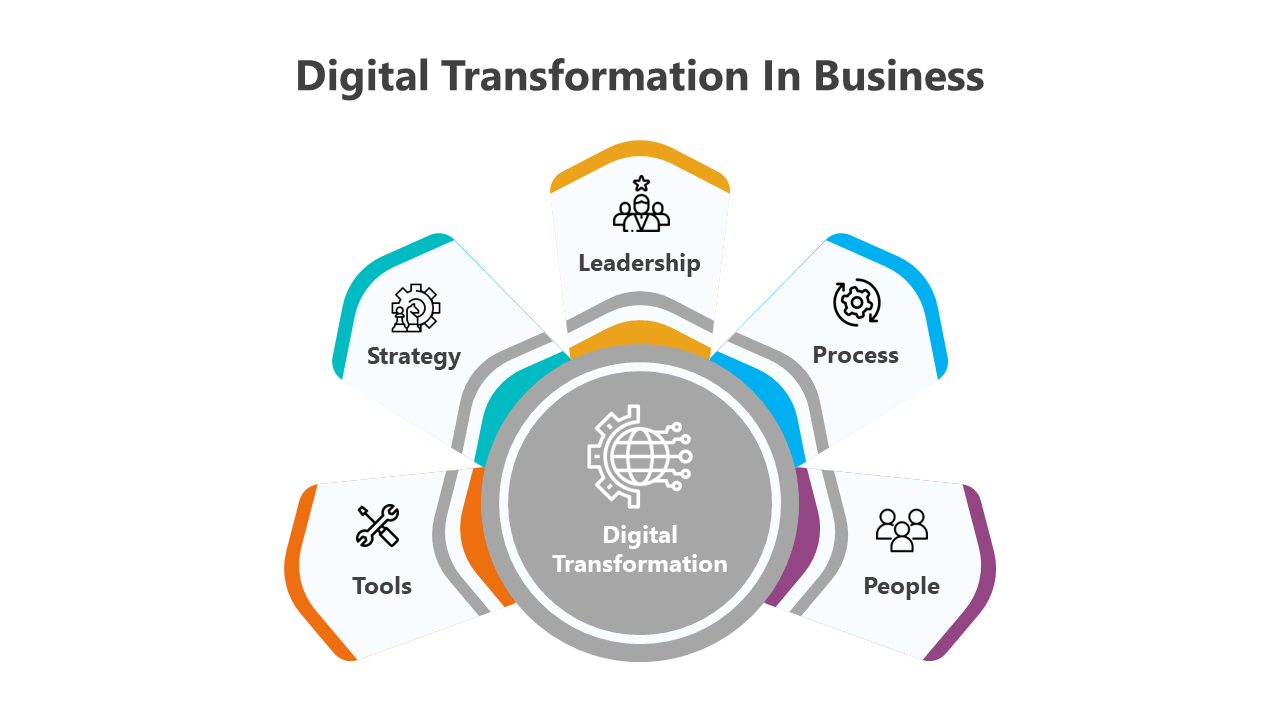 Digital Transformation In Business PPT And Google Slides