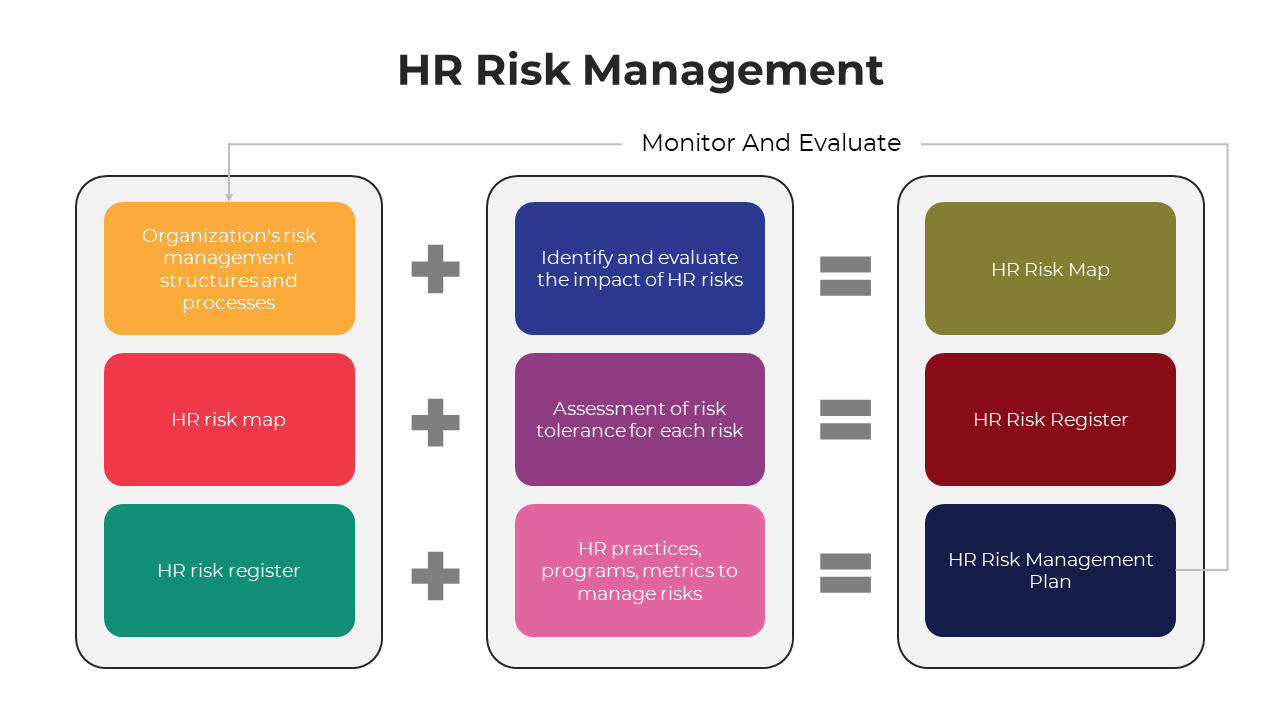 Human Resource Risk Management PowerPoint And Google Slides