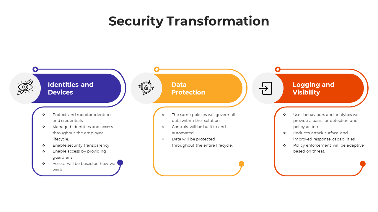 Security Transformation PowerPoint And Google Slides