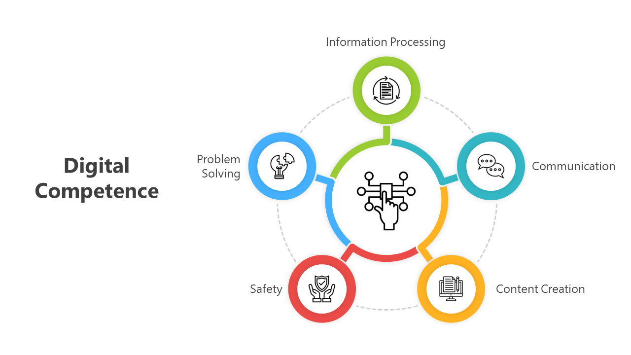 Digital Competence PowerPoint And Google Slides Themes