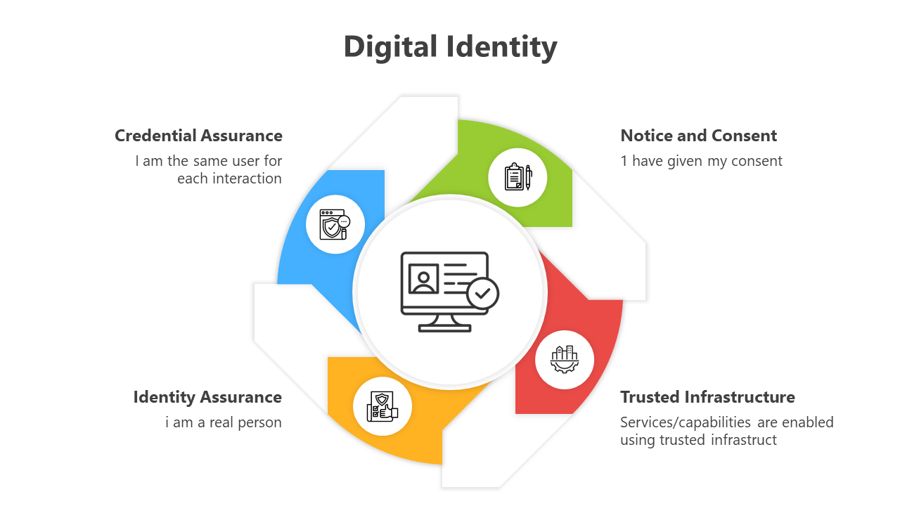 Digital Identity PowerPoint Presentation And Google Slides