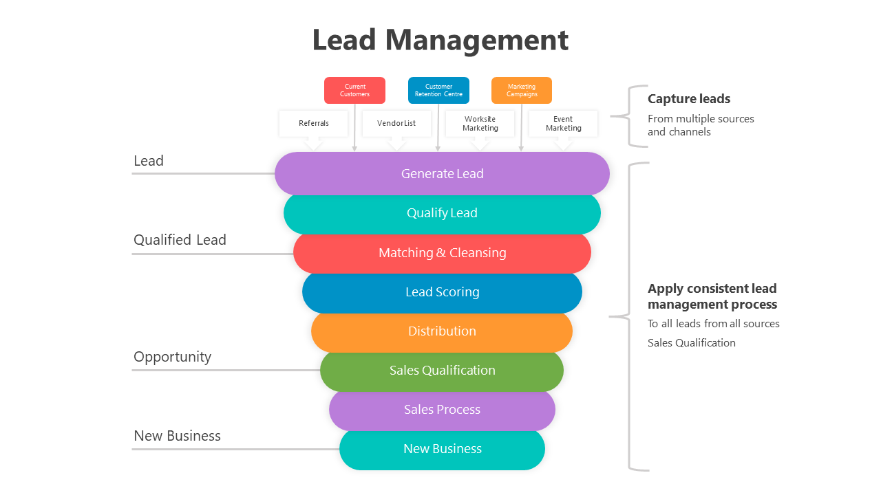 Lead Management PowerPoint Presentation And Google Slides