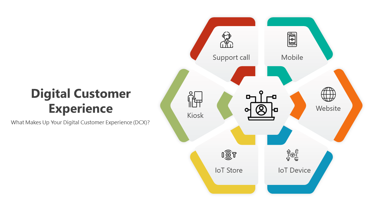 Digital Customer Experience PowerPoint And Google Slides