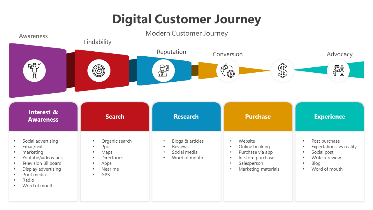 Digital Customer Journey PowerPoint And Google Slides