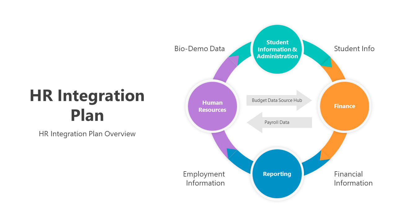 Informative HR Integration Plan PowerPoint And Google Slides