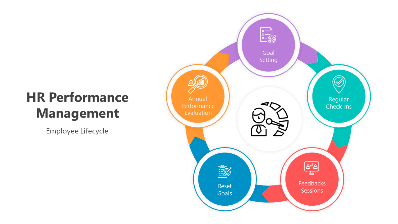 HR Performance Management PowerPoint And Google Slides