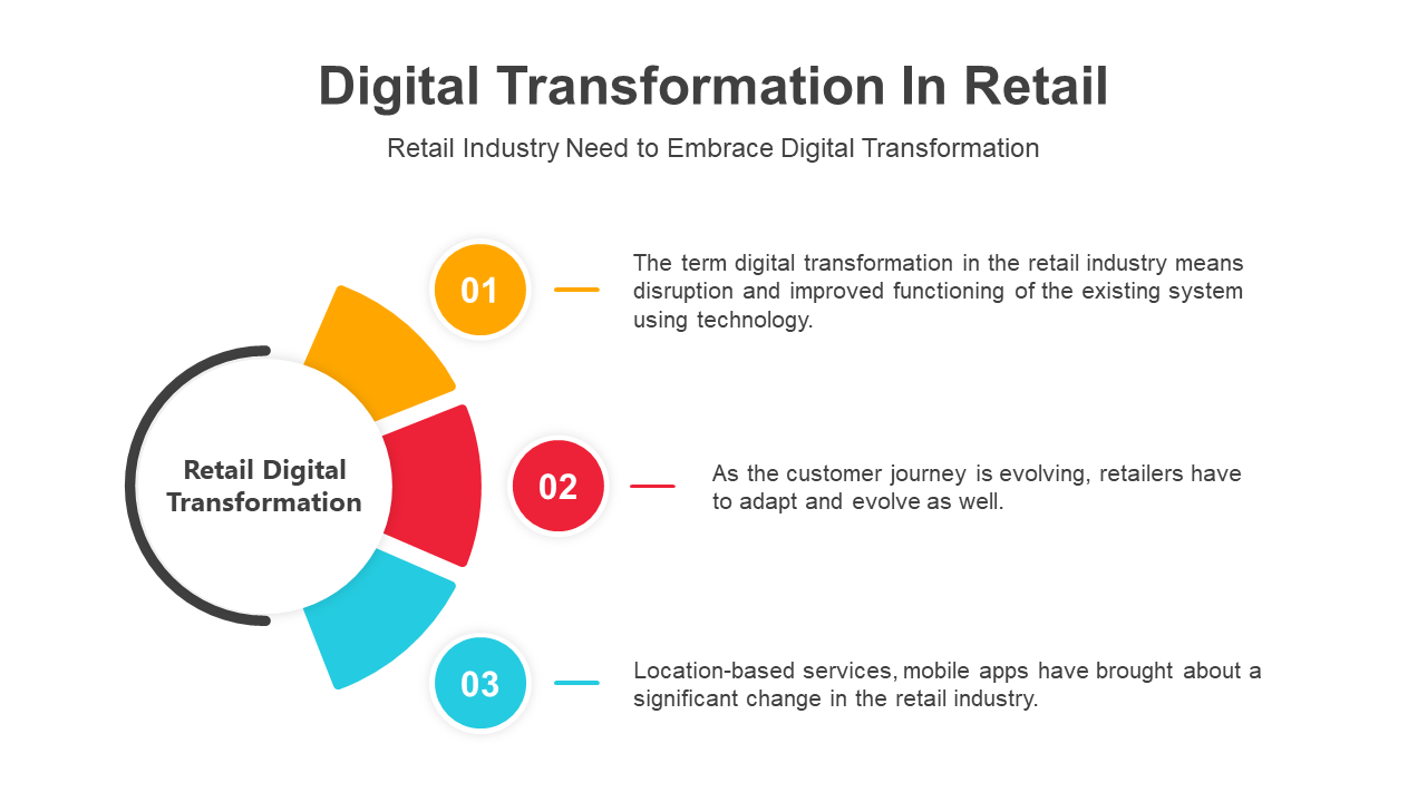 Digital Transformation In Retail PowerPoint Presentation