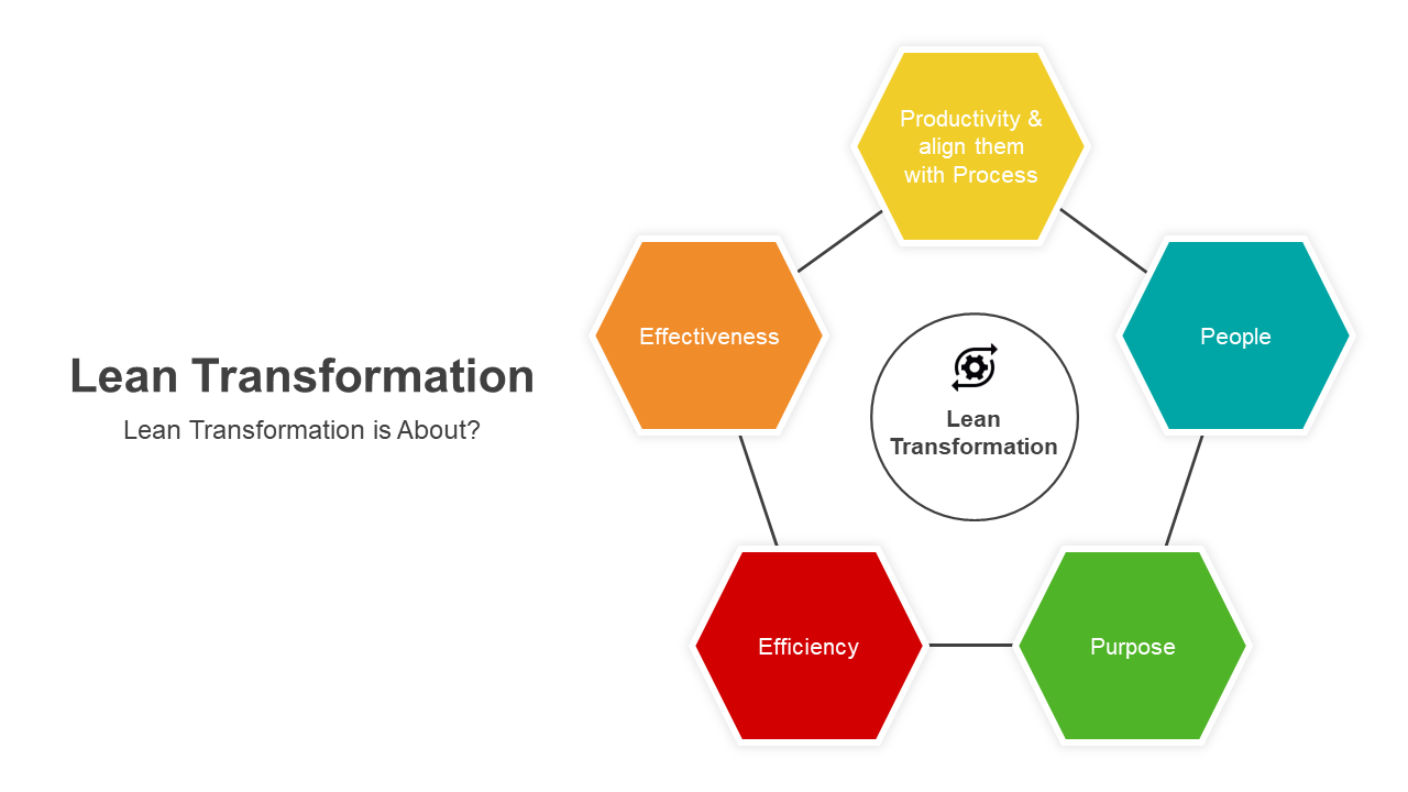 Editable About Lean Transformation PowerPoint Presentation