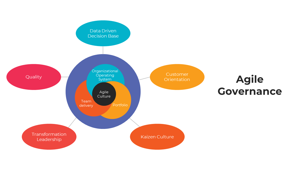 Editable Agile Governance PowerPoint And Google Slides