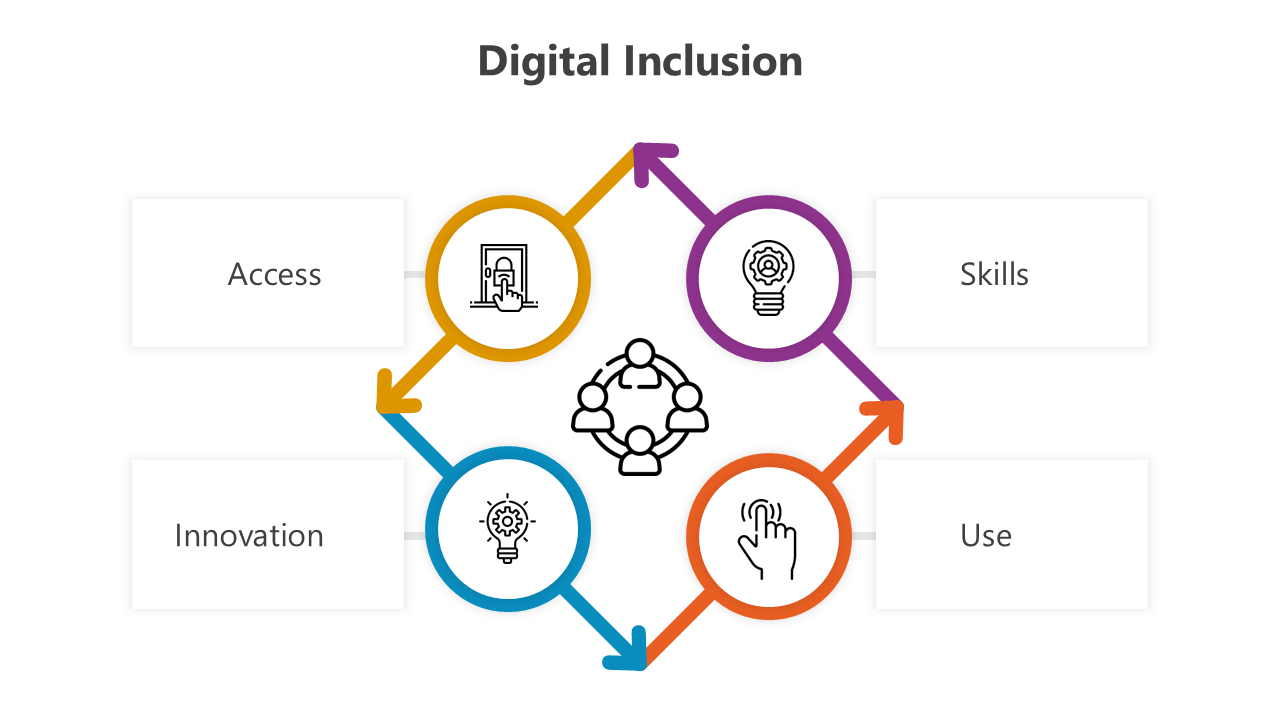 Digital Inclusion PowerPoint And Google Slides Templates