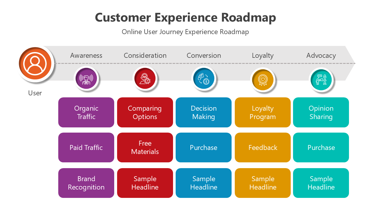 Customer Experience Roadmap PowerPoint And Google Slides