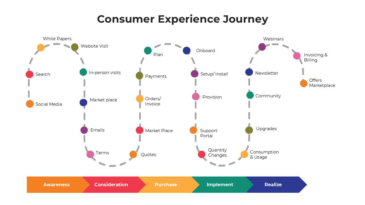 Consumer experience journey showing stages from Awareness to Realization with key touchpoints.