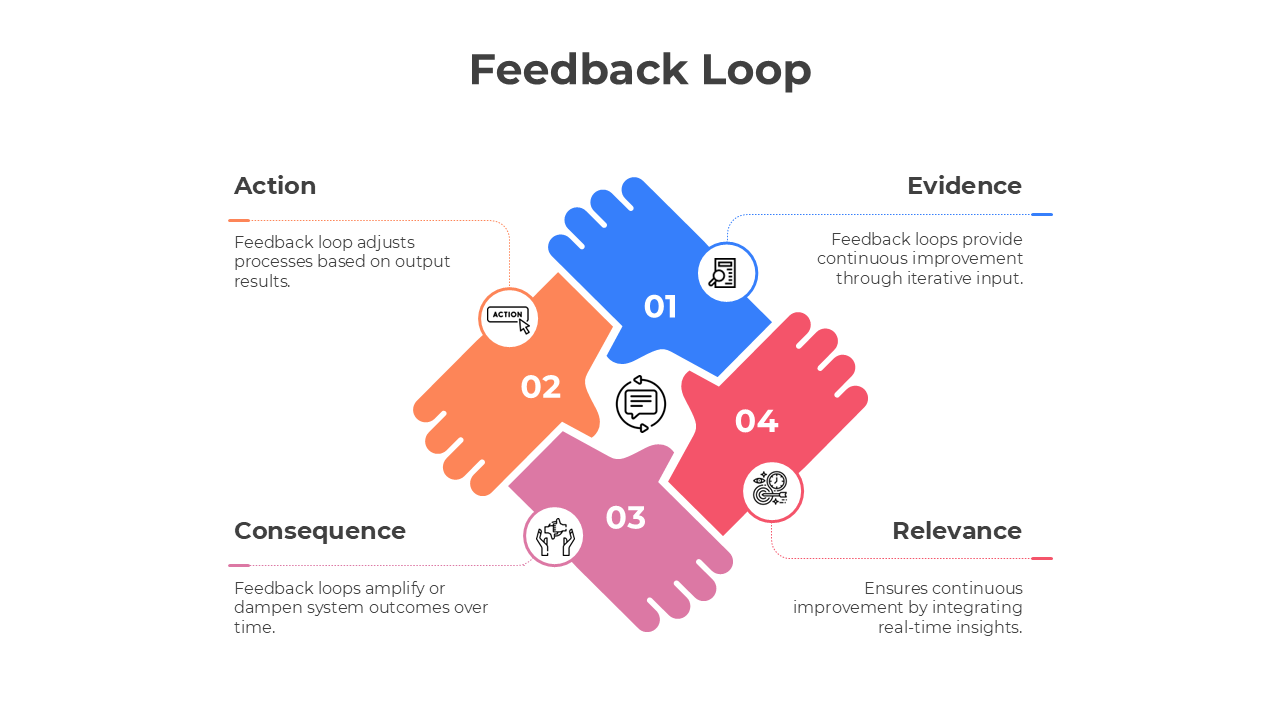 Feedback loop infographic templates showing various process stages like Action, Evidence, and Relevance in colorful designs.