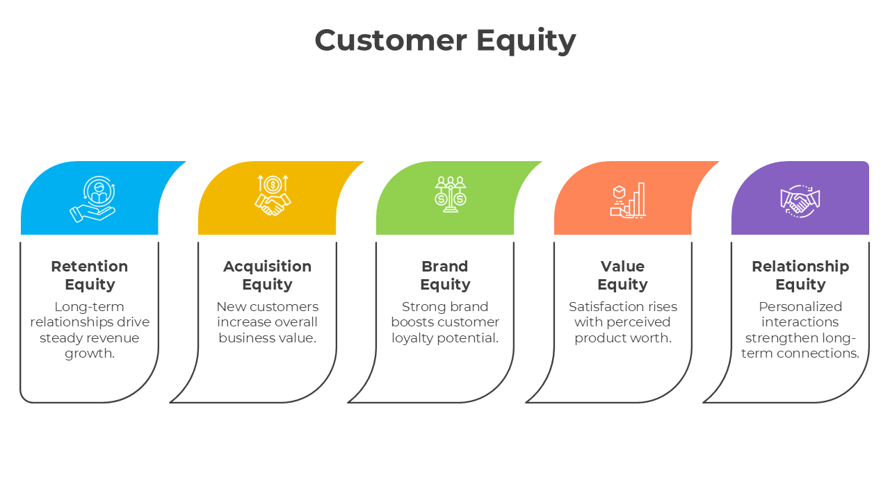 The Best Customer Equity PowerPoint And Google Slides