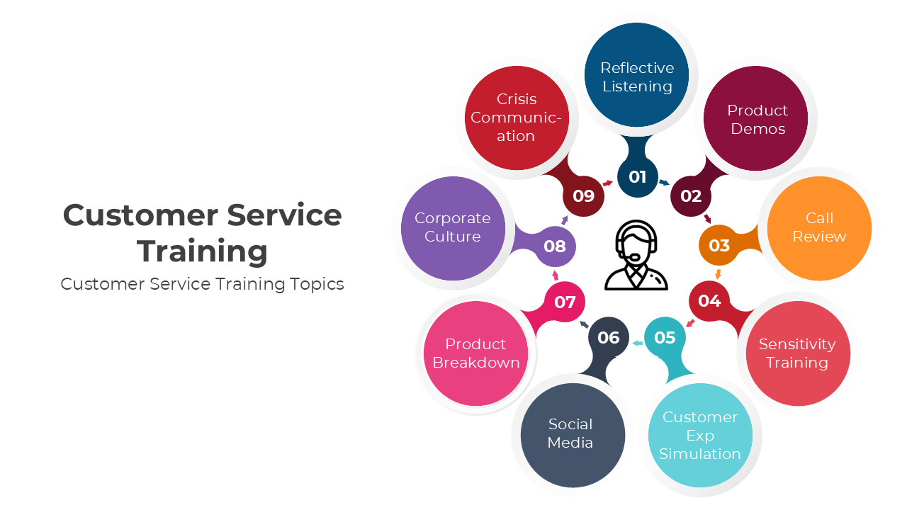 Customer service training infographic showcasing topics like reflective listening, product demos, and crisis communication.