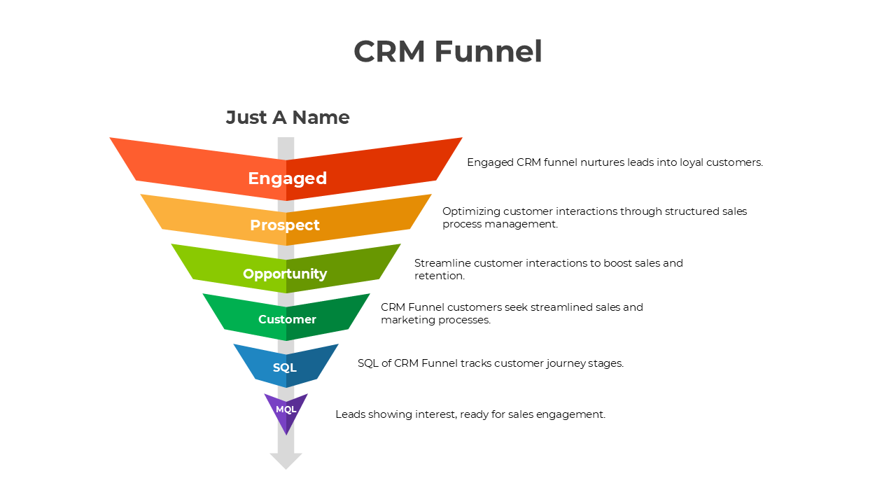 CRM funnel visuals showcasing lead stages from prospect to SQL and MQL, with colorful, layered funnel designs.