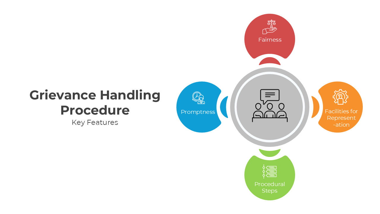 Infographic design for grievance handling, showcasing features like procedural steps, representation, and fairness.