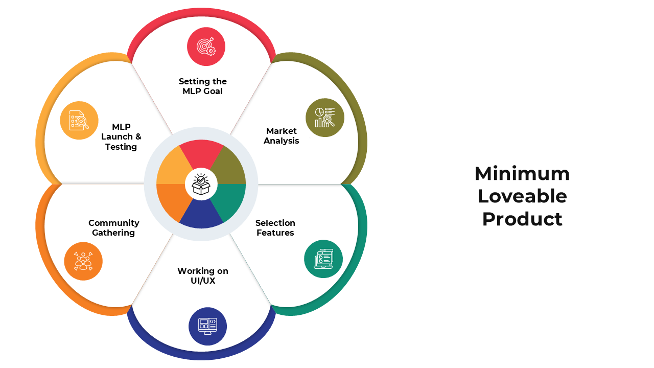 Minimum Loveable Product infographic showing key elements in a circular flow and pyramid structure.