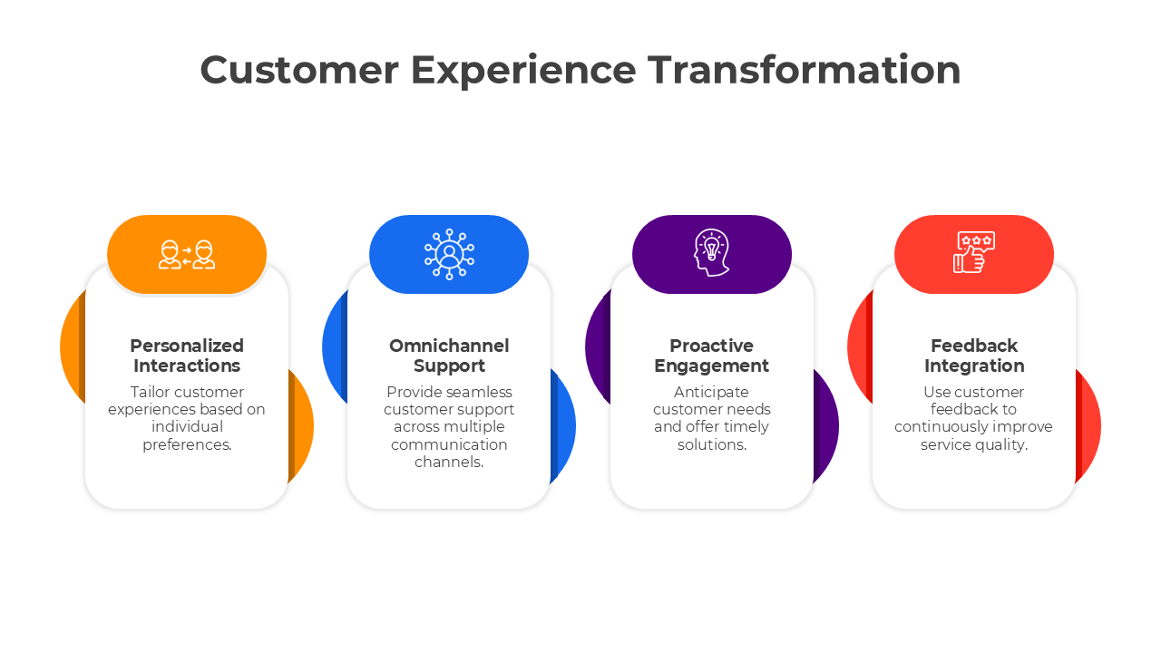 Customer Experience Transformation PPT Presentation