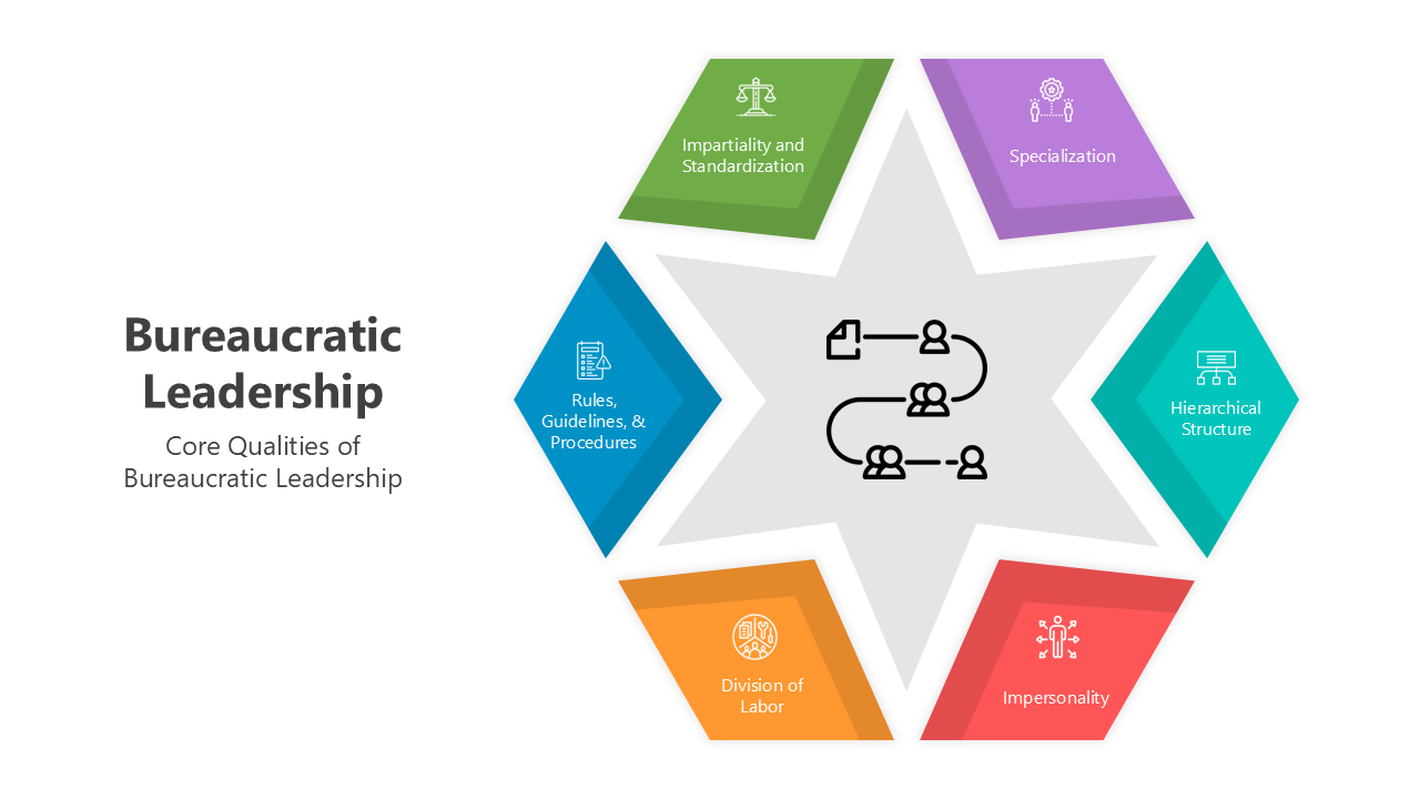 Infographic on Bureaucratic Leadership traits with hexagonal shapes, icons, and colorful sections for clear structure.