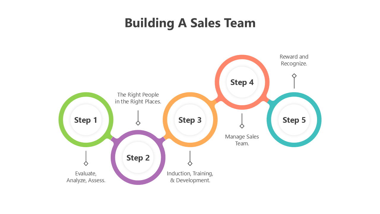 Building a sales team slides with diagrams illustrating steps from evaluation to rewards, along with sales team structure.