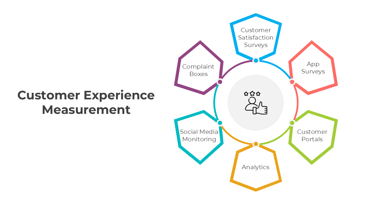 Infographic detailing key customer experience measurement tools such as satisfaction surveys and social media monitoring.