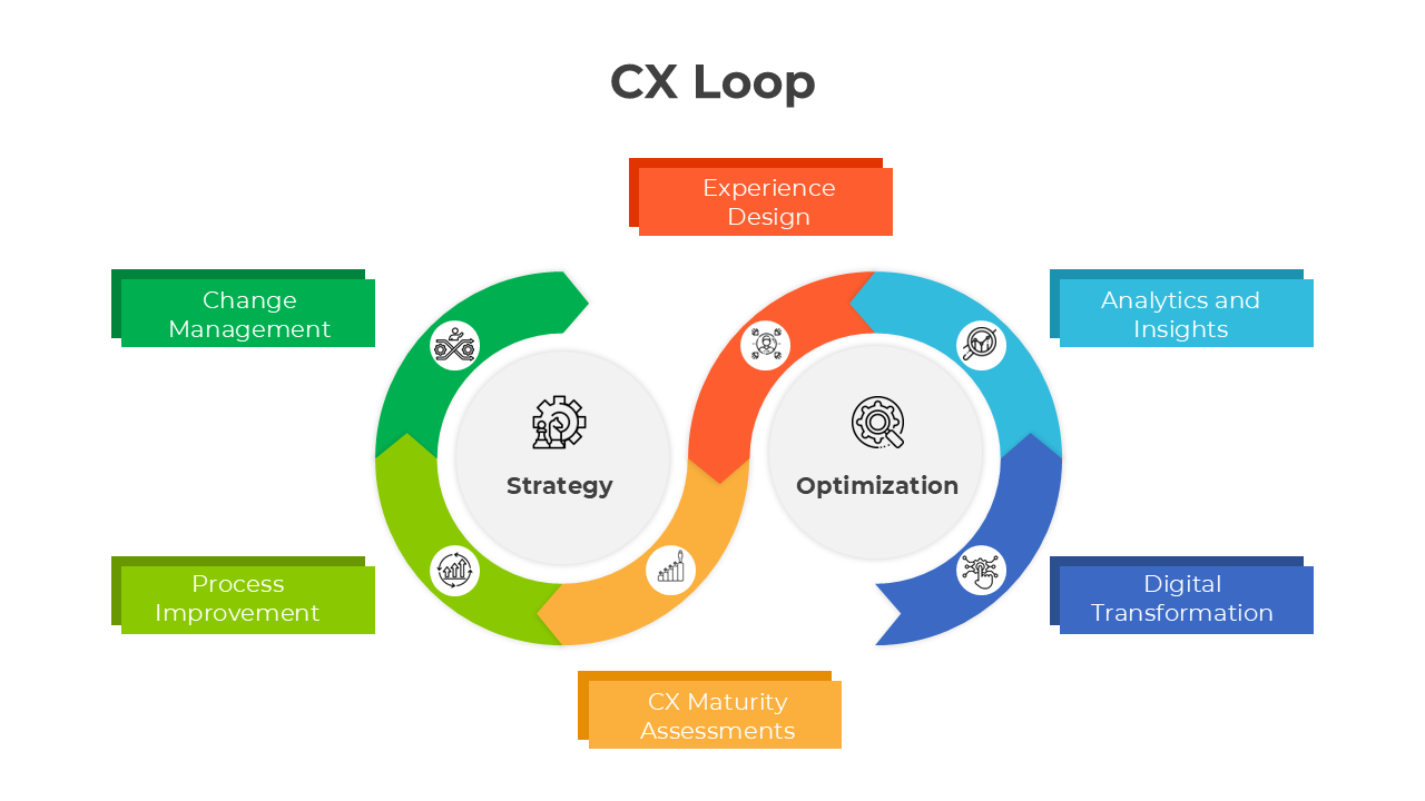 Diagram of the CX Loop process showcasing strategy and optimization with components like design and analytics.