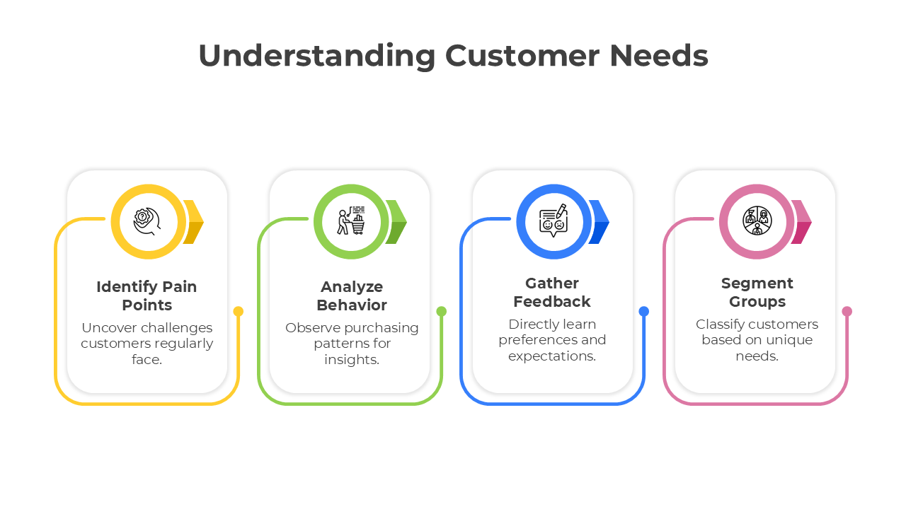 Understanding Customer Needs PowerPoint And Google Slides