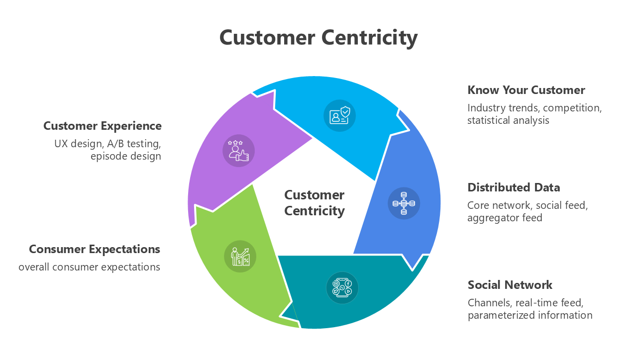 Editable Customer Centricity PowerPoint Presentation