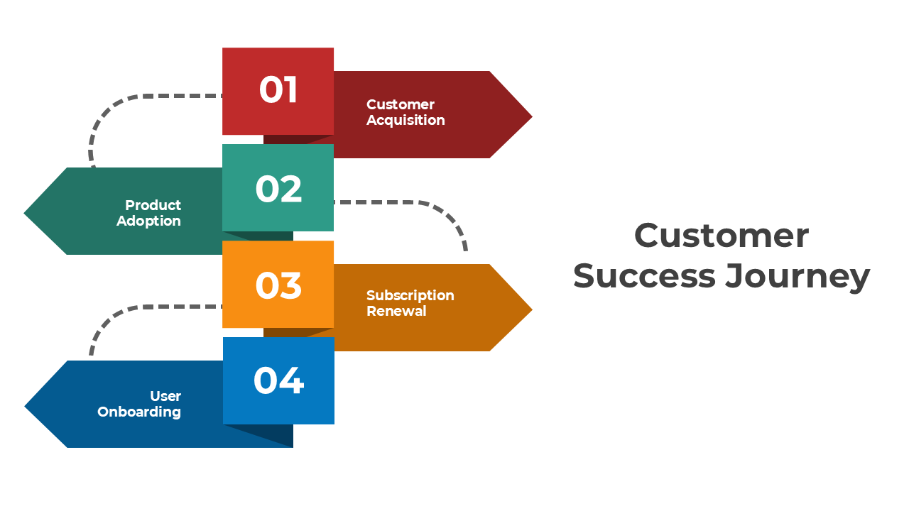 Colorful diagram showing the customer success journey from acquisition to onboarding and subscription renewal.