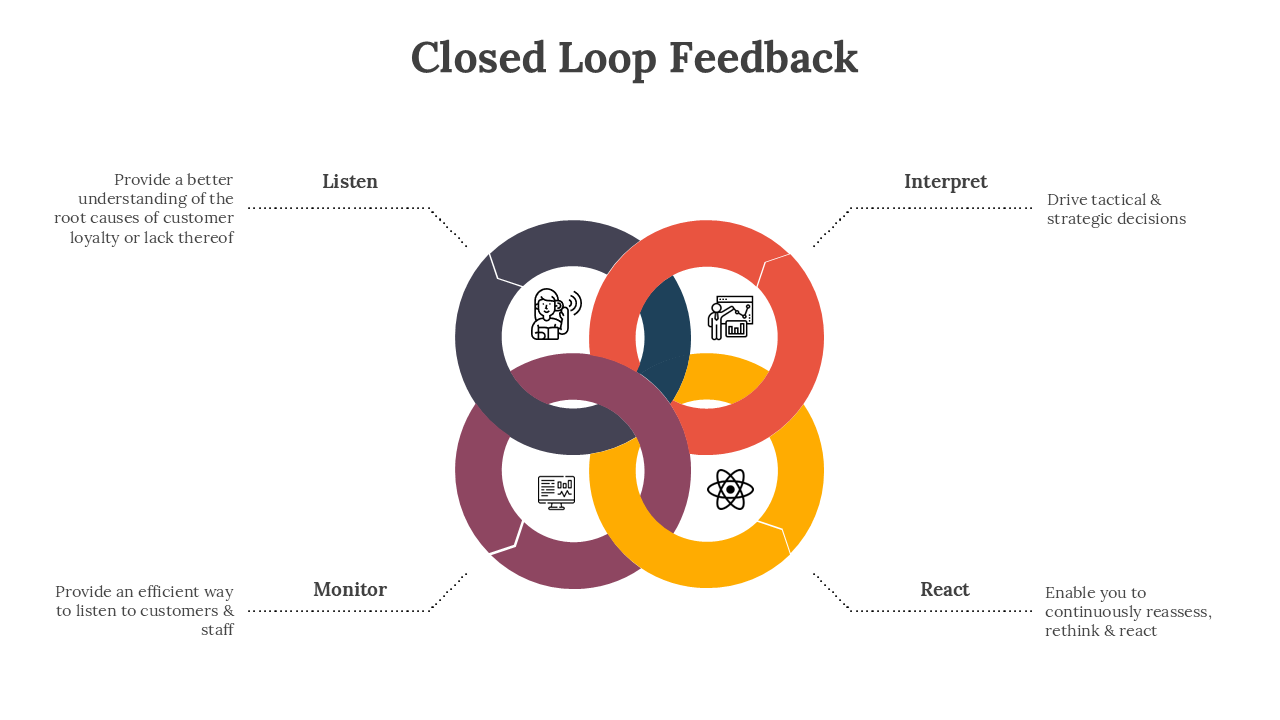 Closed loop feedback diagram with interconnected loops representing listen, interpret, react, and monitor stages.