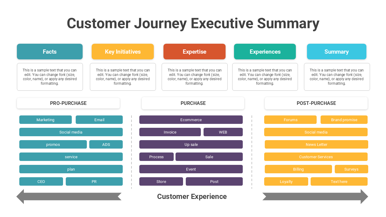 Visual summary of customer journey stages including marketing, eCommerce, customer service, and social media touchpoints.