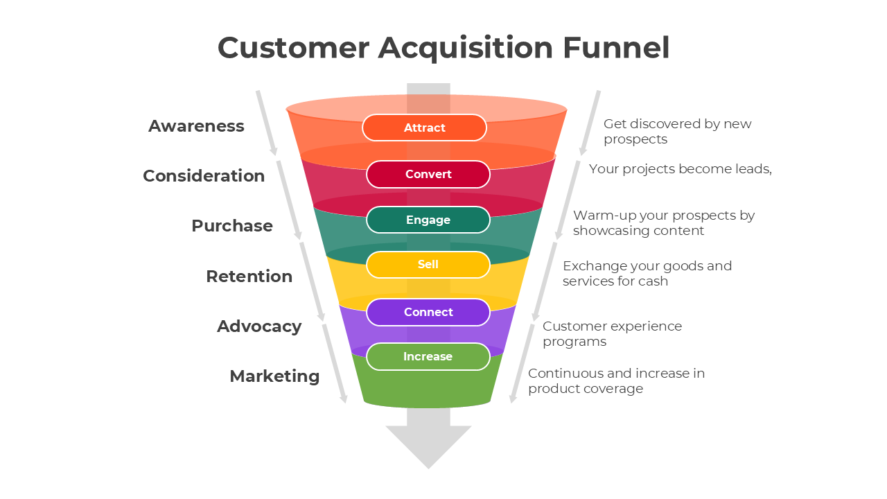 Funnel chart illustrating customer acquisition process, from building awareness to converting leads into paying customers.