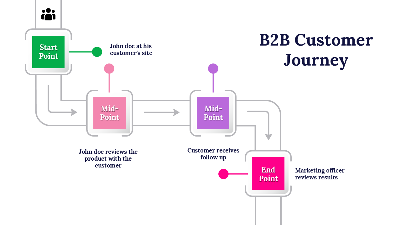 Visuals showing stages of a B2B customer journey, including checkpoints, flow paths, and labeled placeholder captions.