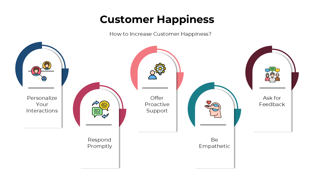 Customer happiness slides with icons, steps, and placeholders, highlighting ways to improve customer satisfaction.