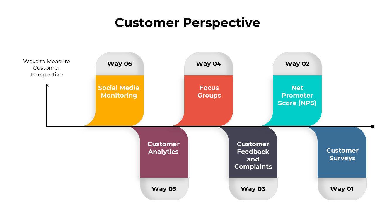 Customer perspective diagrams showing measurement methods, icons, and placeholders highlighting analytics and feedback tools.