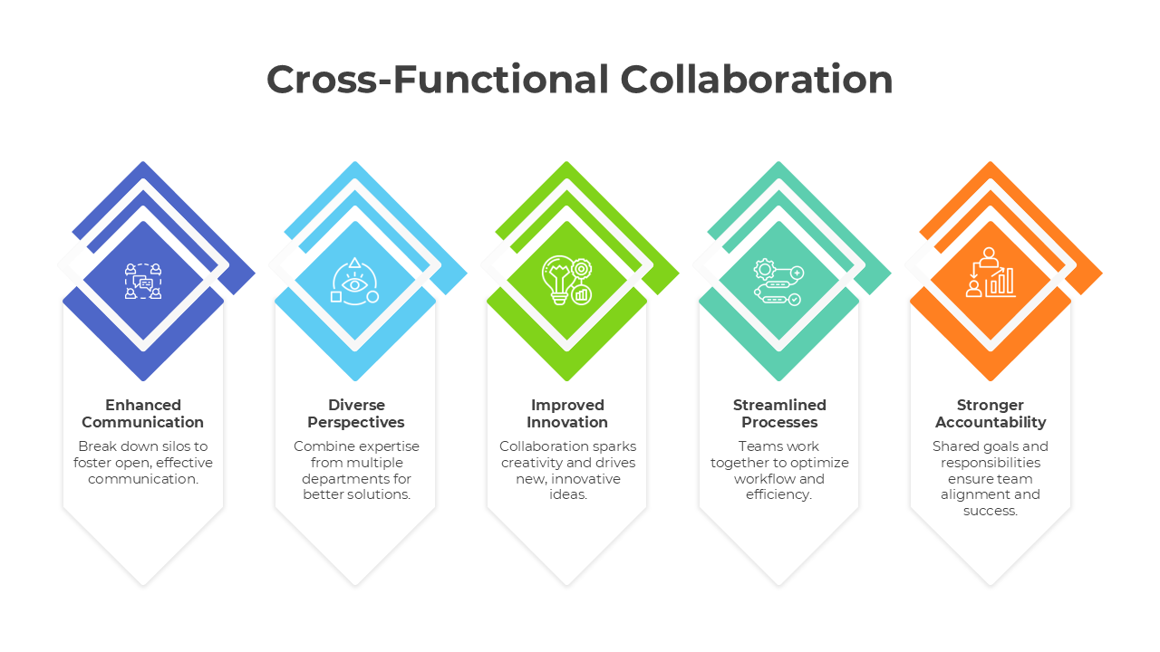 Cross Functional Collaboration PowerPoint And Google Slides