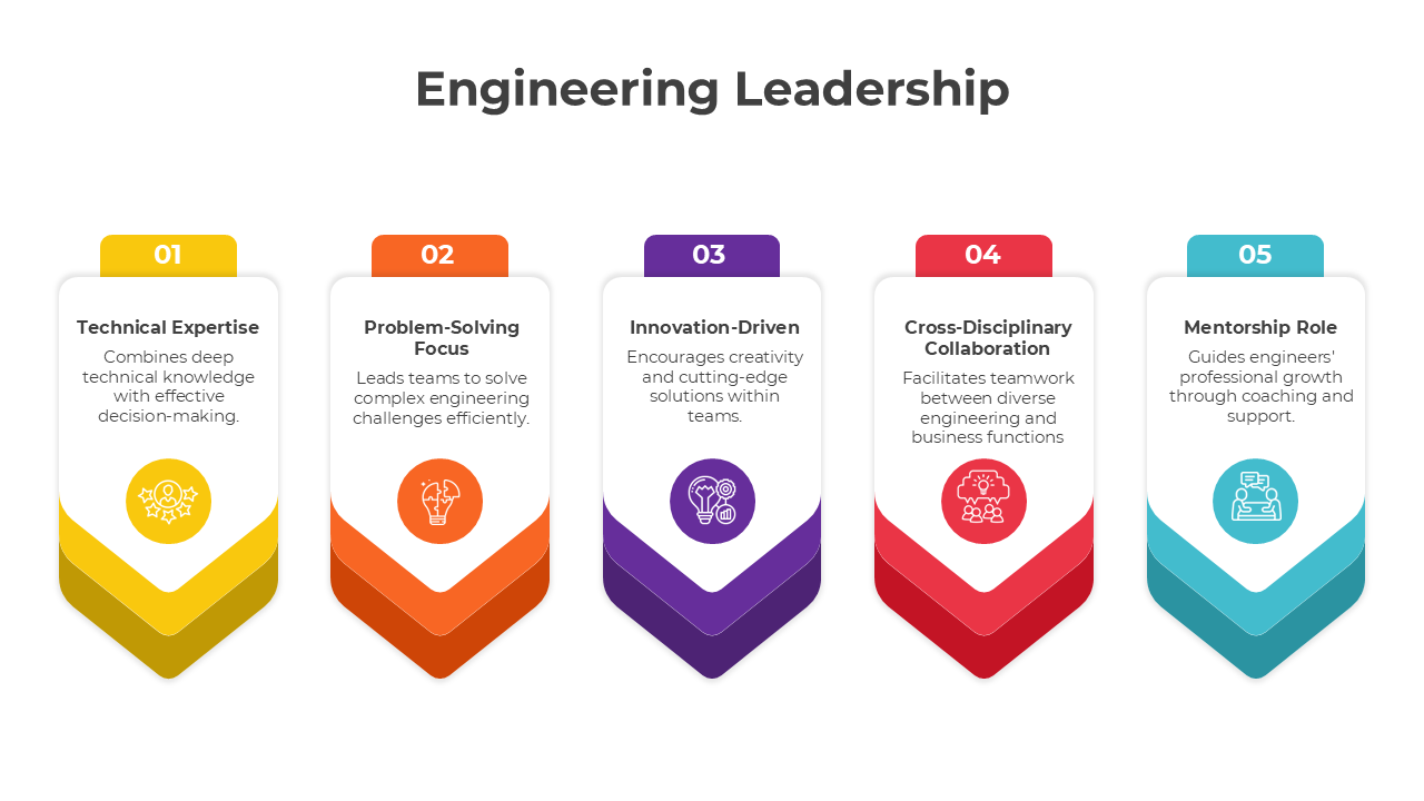 Diagram of engineering leadership skills, focusing on expertise, problem-solving, innovation, collaboration, and mentorship.