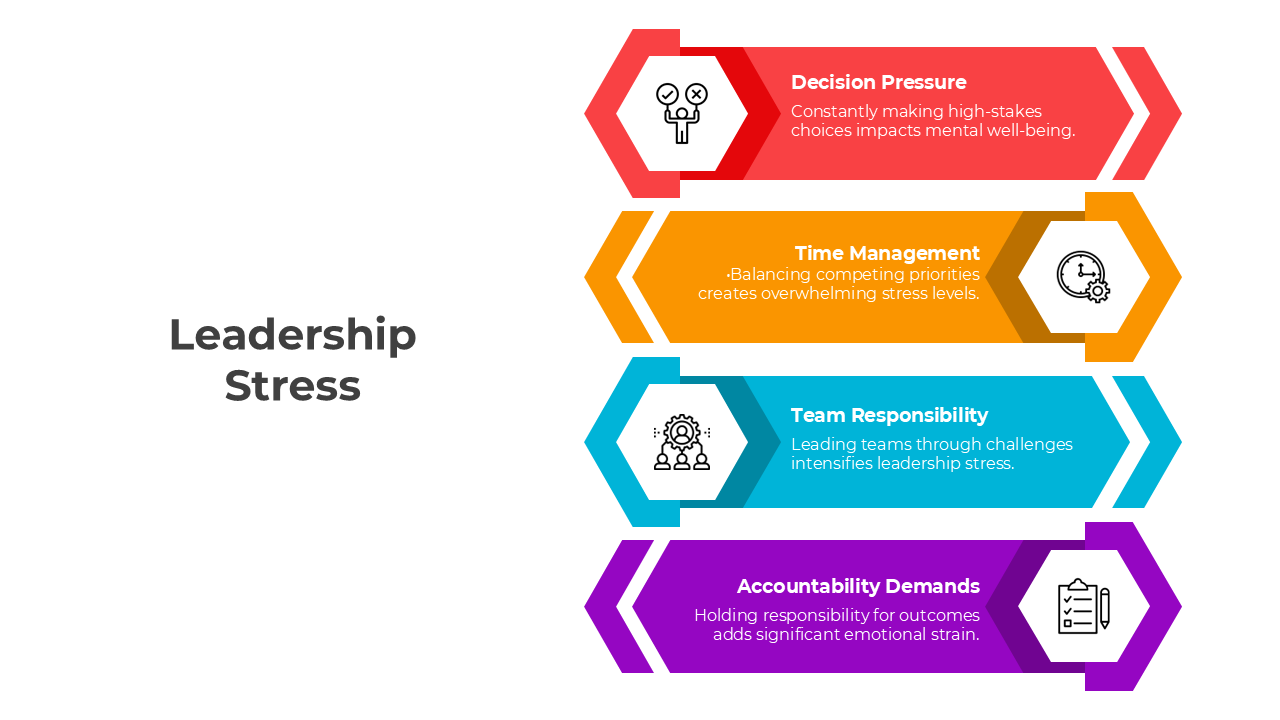 Infographic on leadership stress factors like decision pressure, time management, team responsibility, and accountability.