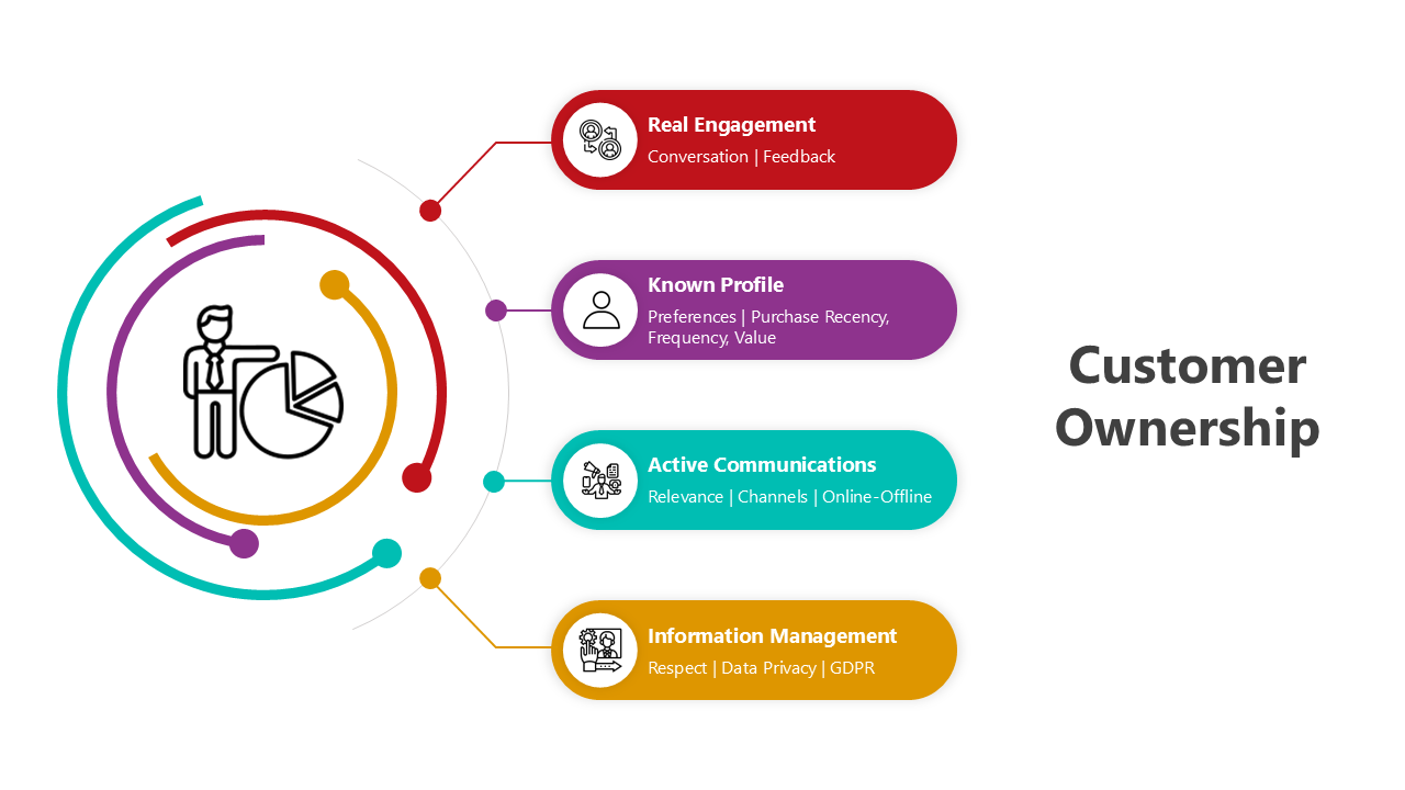 Visual guide to customer ownership, focusing on engagement, profile insights, communication channels, and data privacy.