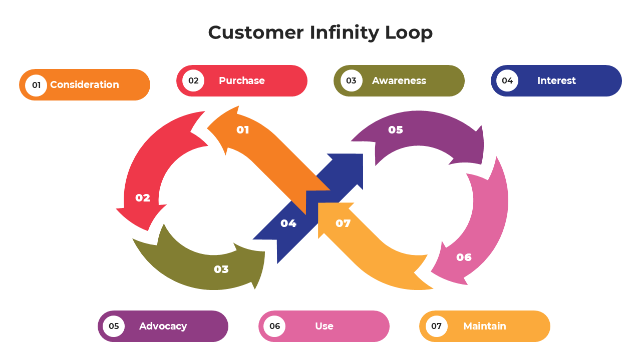 Customer Infinity Loop with interconnected stages, visualizing a seamless customer journey cycle in a dynamic loop design.