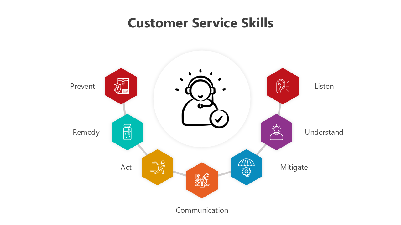 Customer service skills diagram showing communication, listening, understanding, and mitigation strategies.