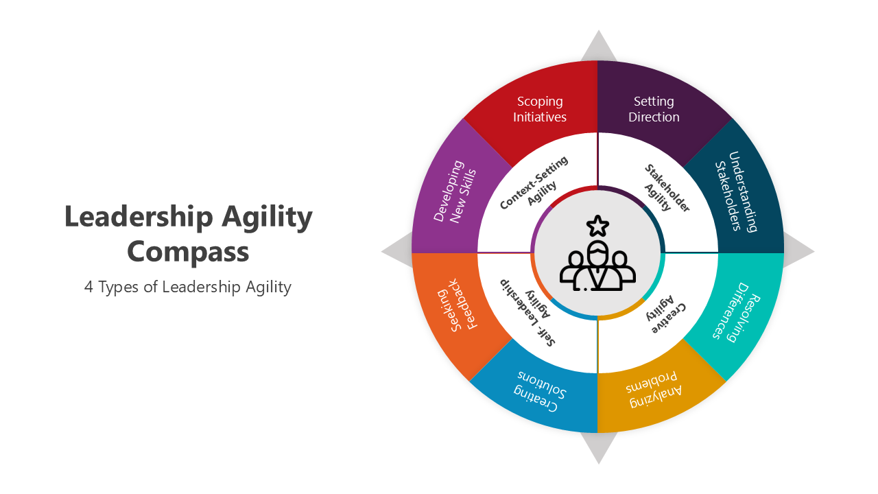 Leadership Agility Compass with four types: context-setting, stakeholder, creative problem-solving, and self-leadership agili