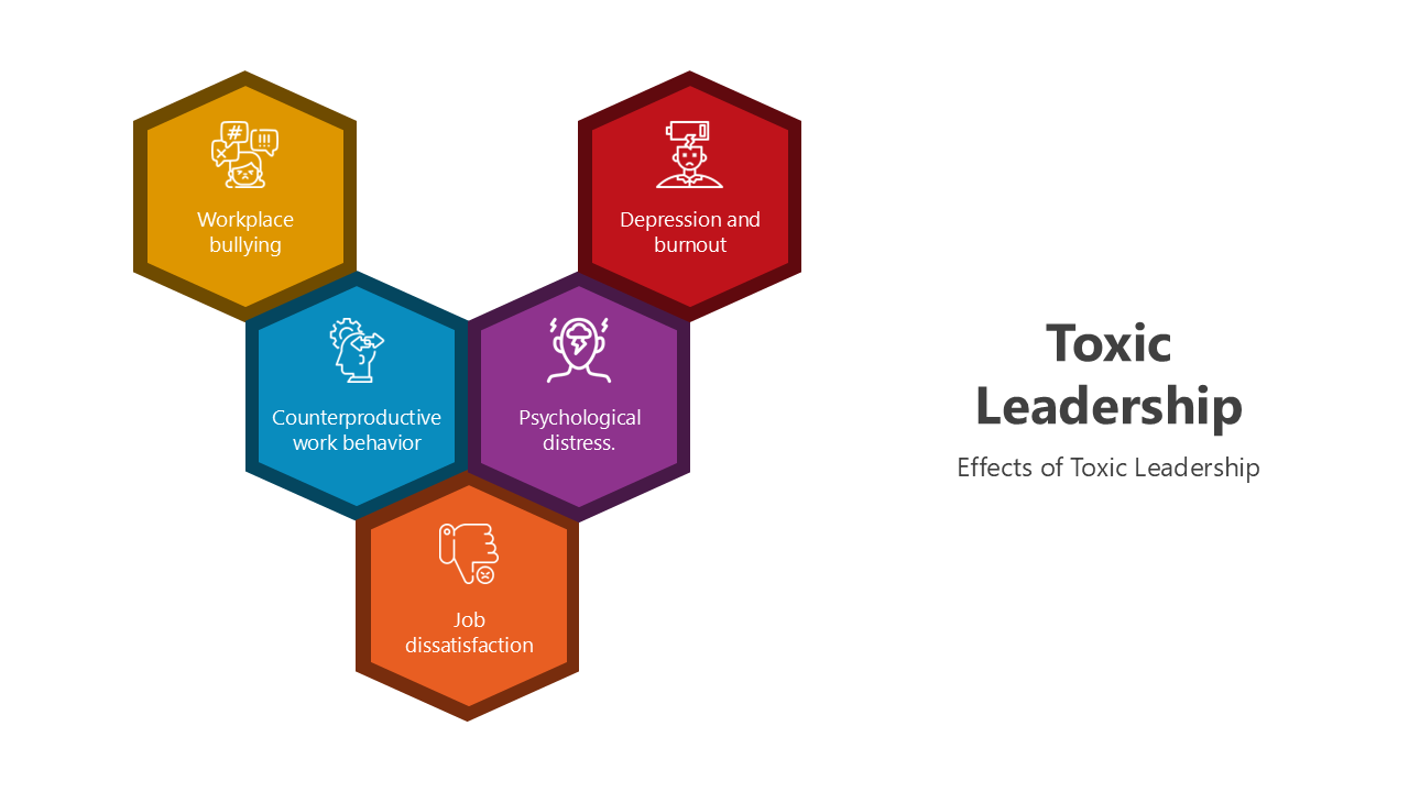 Toxic Leadership slides showing effects like burnout, workplace bullying, job dissatisfaction, and counterproductive behavior