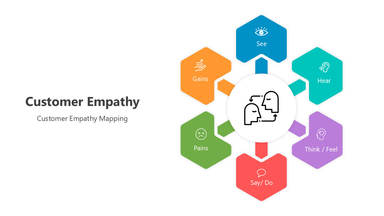 Diagram illustrating customer empathy with sections for see, hear, think, feel, and common customer gains and pains.