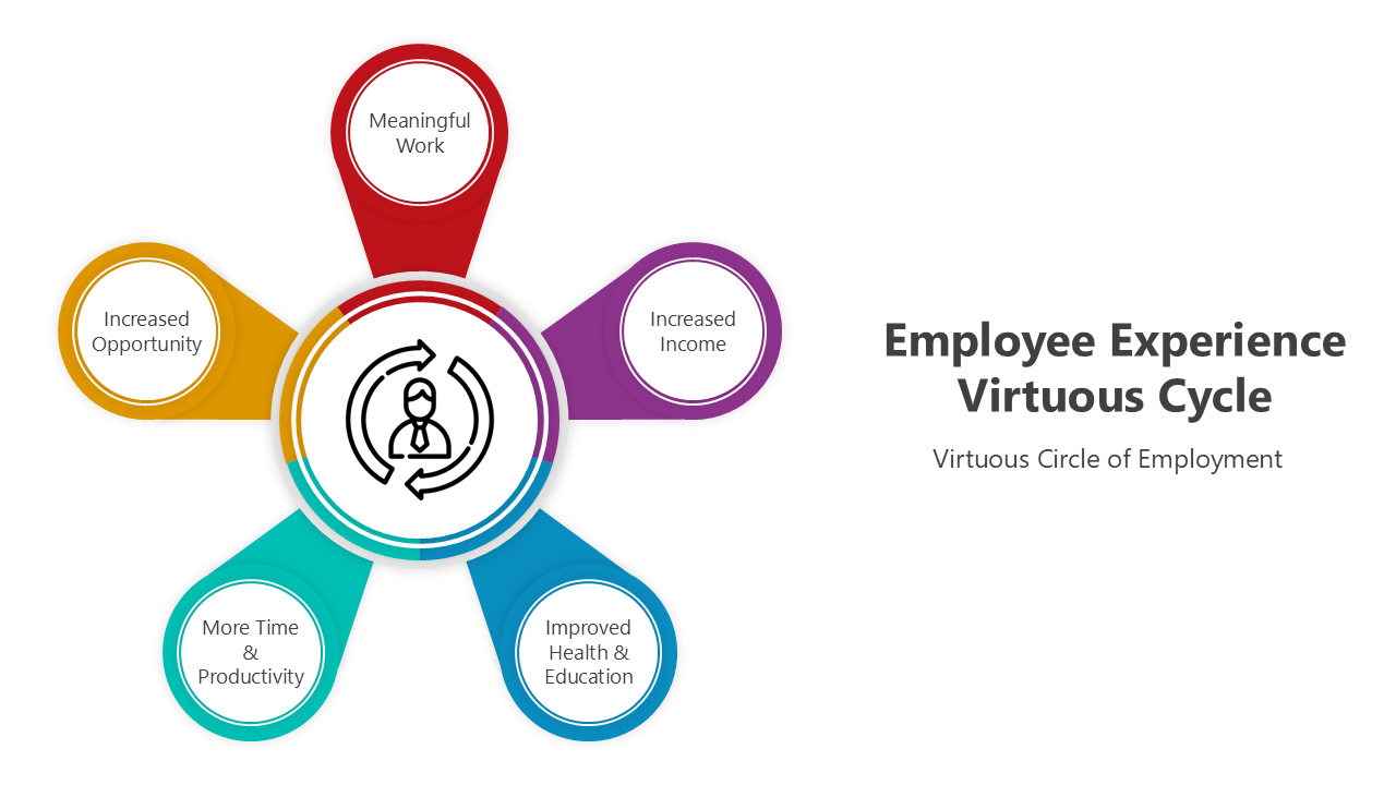 Diagram illustrating the virtuous cycle in employment, focusing on income, health, education, and work-life balance.