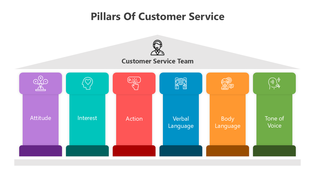 Infographic of customer service fundamentals, featuring six colorful pillars and icons for essential service traits and skill